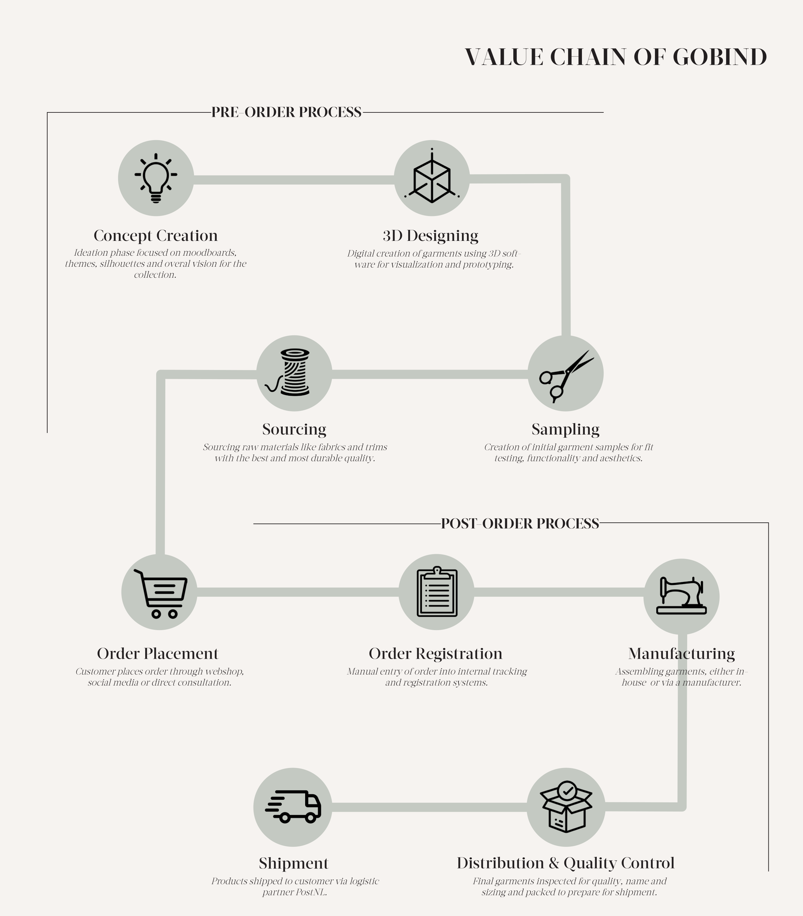 Value Chain of GOBIND